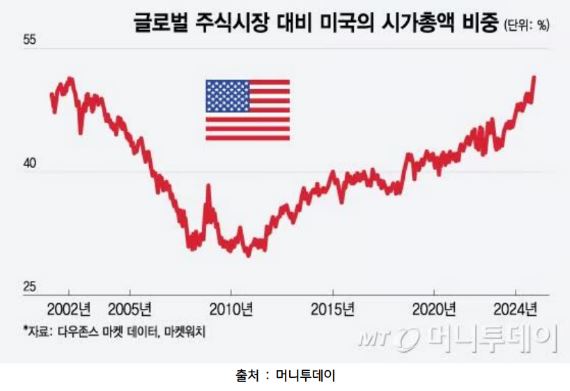 글로벌 주식시장 대비 '미국의 시가총액 비중'을 보여주는 자료.